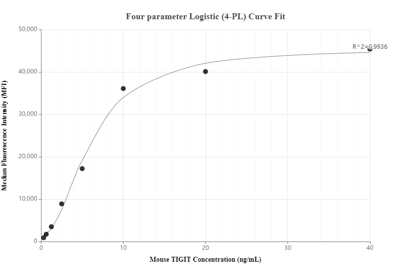 Cytometric bead array standard curve of MP00374-1, MOUSE TIGIT Recombinant Matched Antibody Pair, PBS Only. Capture antibody: 83374-2-PBS. Detection antibody: 83374-3-PBS. Standard: Eg0925. Range: 0.313-40 ng/mL.  